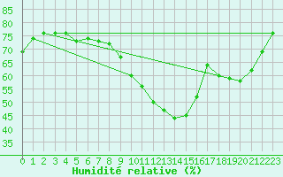 Courbe de l'humidit relative pour Albi (81)