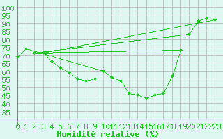 Courbe de l'humidit relative pour Ylivieska Airport