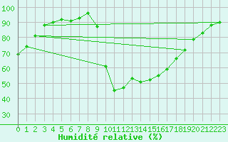 Courbe de l'humidit relative pour Salon-de-Provence (13)