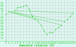 Courbe de l'humidit relative pour Aix-en-Provence (13)