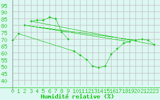 Courbe de l'humidit relative pour Chemnitz