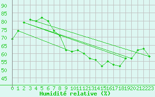 Courbe de l'humidit relative pour Santander (Esp)