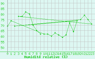 Courbe de l'humidit relative pour Aberdaron