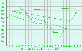Courbe de l'humidit relative pour Wijk Aan Zee Aws