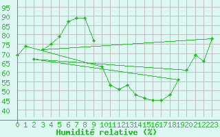 Courbe de l'humidit relative pour Galargues (34)