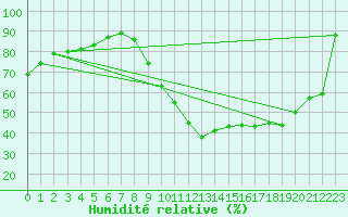 Courbe de l'humidit relative pour Nancy - Ochey (54)