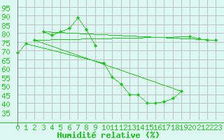 Courbe de l'humidit relative pour Gignac (34)