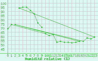 Courbe de l'humidit relative pour Arcen Aws