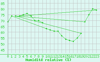 Courbe de l'humidit relative pour Nonaville (16)