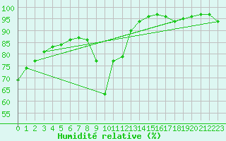Courbe de l'humidit relative pour Die (26)