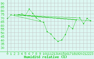 Courbe de l'humidit relative pour Chieming
