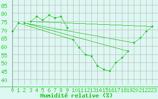 Courbe de l'humidit relative pour Salon-de-Provence (13)