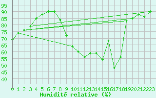 Courbe de l'humidit relative pour Grenoble/St-Etienne-St-Geoirs (38)