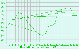 Courbe de l'humidit relative pour Retie (Be)