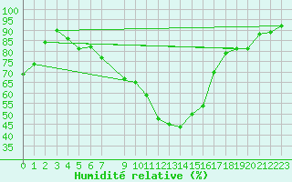 Courbe de l'humidit relative pour Biere
