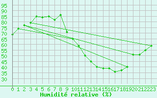 Courbe de l'humidit relative pour Langres (52) 