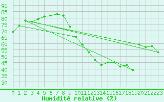 Courbe de l'humidit relative pour Ile de Groix (56)