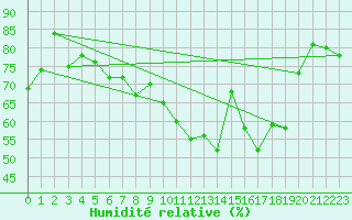 Courbe de l'humidit relative pour Le Puy-Chadrac (43)