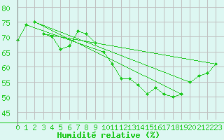 Courbe de l'humidit relative pour Challes-les-Eaux (73)