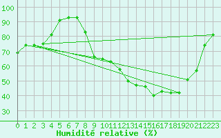 Courbe de l'humidit relative pour Mcon (71)