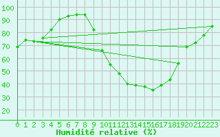 Courbe de l'humidit relative pour Puebla de Don Rodrigo