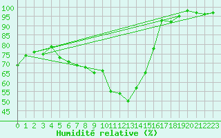 Courbe de l'humidit relative pour Mhling