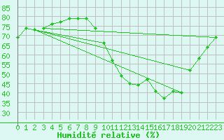 Courbe de l'humidit relative pour La Baeza (Esp)