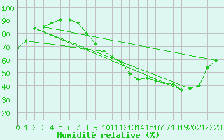 Courbe de l'humidit relative pour Rennes (35)