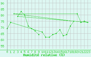 Courbe de l'humidit relative pour Kubschuetz, Kr. Baut