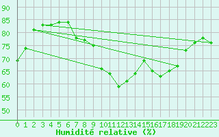 Courbe de l'humidit relative pour Le Luc (83)