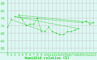 Courbe de l'humidit relative pour Feldberg-Schwarzwald (All)