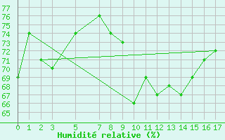 Courbe de l'humidit relative pour Edgeoya