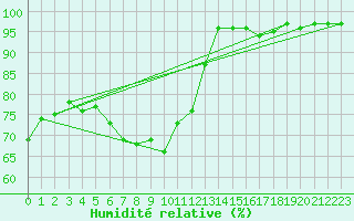 Courbe de l'humidit relative pour Teuschnitz