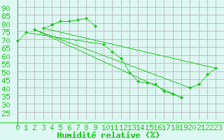 Courbe de l'humidit relative pour Toulouse-Blagnac (31)