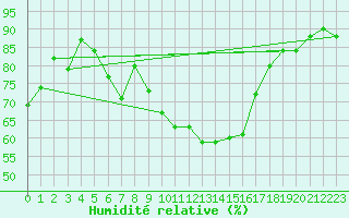 Courbe de l'humidit relative pour Berne Liebefeld (Sw)