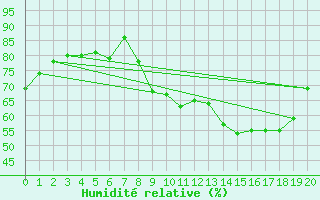 Courbe de l'humidit relative pour Chatelus-Malvaleix (23)