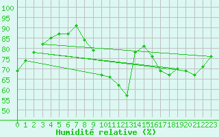 Courbe de l'humidit relative pour Gap-Sud (05)