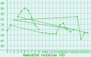 Courbe de l'humidit relative pour Harstena