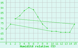 Courbe de l'humidit relative pour Harstena