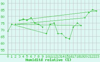 Courbe de l'humidit relative pour Patscherkofel