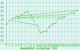 Courbe de l'humidit relative pour Agde (34)