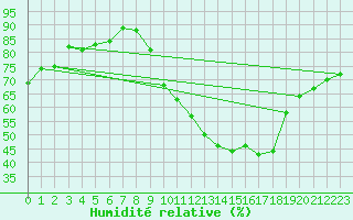 Courbe de l'humidit relative pour Nancy - Ochey (54)