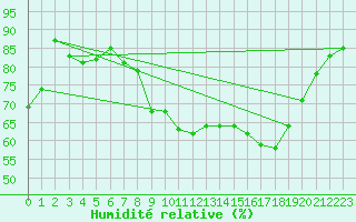 Courbe de l'humidit relative pour Colmar (68)