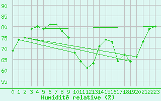 Courbe de l'humidit relative pour Luxeuil (70)