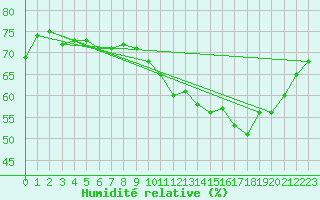 Courbe de l'humidit relative pour Dinard (35)