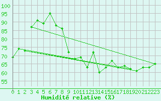 Courbe de l'humidit relative pour Hemavan-Skorvfjallet