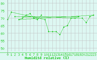 Courbe de l'humidit relative pour Llanes