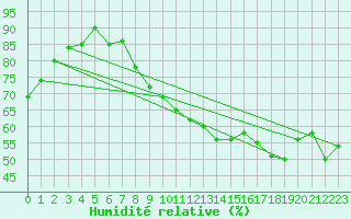Courbe de l'humidit relative pour Pontoise - Cormeilles (95)
