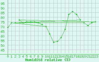Courbe de l'humidit relative pour Perpignan Moulin  Vent (66)