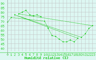 Courbe de l'humidit relative pour Castres-Nord (81)